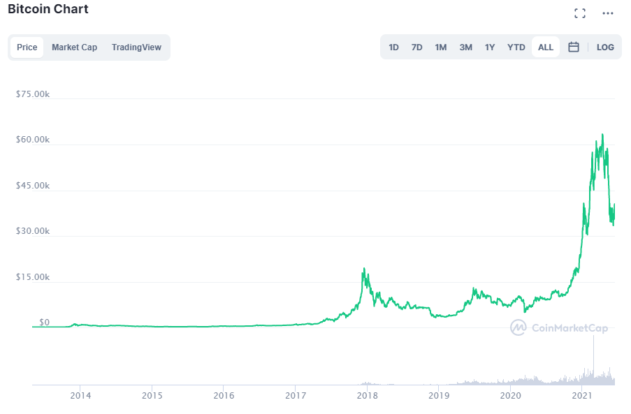 Preț BTC. Sursa: CoinMarketCap.