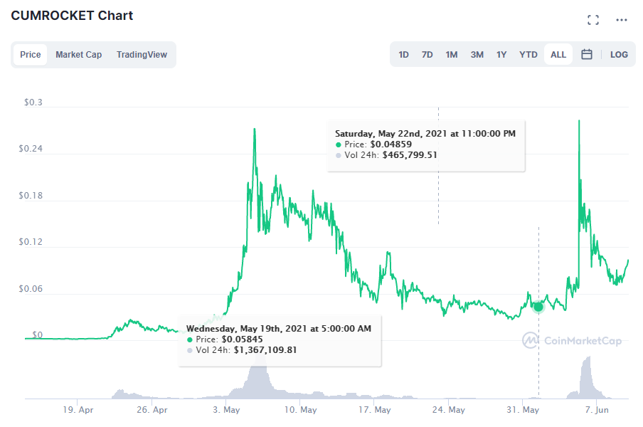 ਕਮਰਾਕੇਟ ਦੀ ਕੀਮਤ. ਸਰੋਤ: CoinMarketCap.