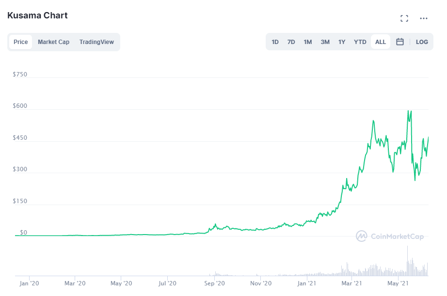 Kusama giá xu. Nguồn: CoinMarketCap.