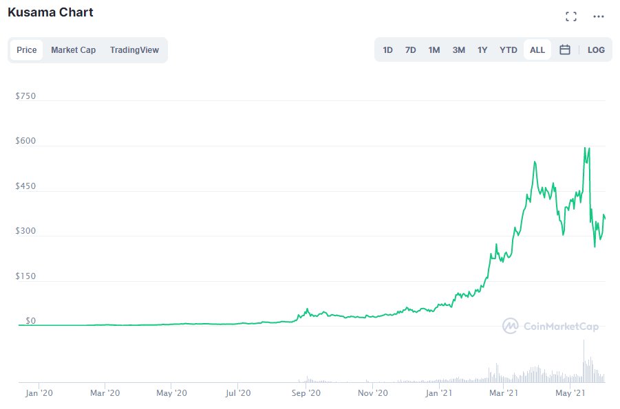 Preț KSM. Sursa: CoinMarketCap.