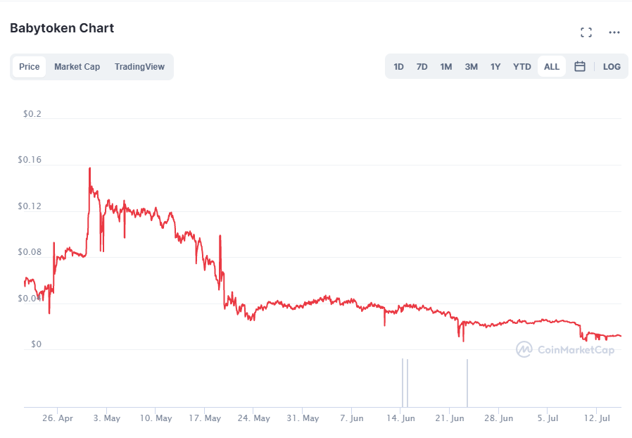 BABY 代币价格图表。 资料来源：CoinMarketCap。