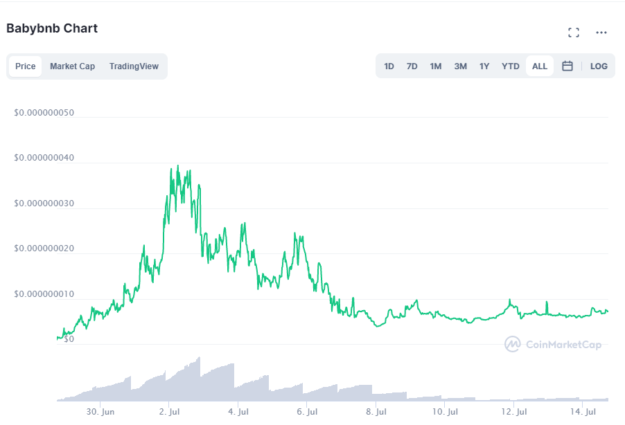 BABYBNB price chart. Source: CoinMarketCap.