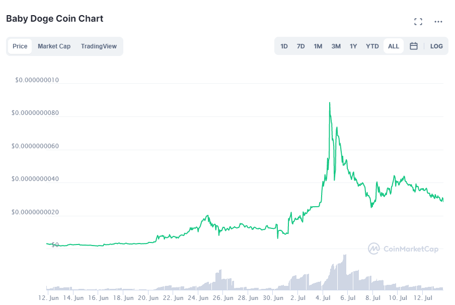 BABYDOGE 价格图表。 资料来源：CoinMarketCap。