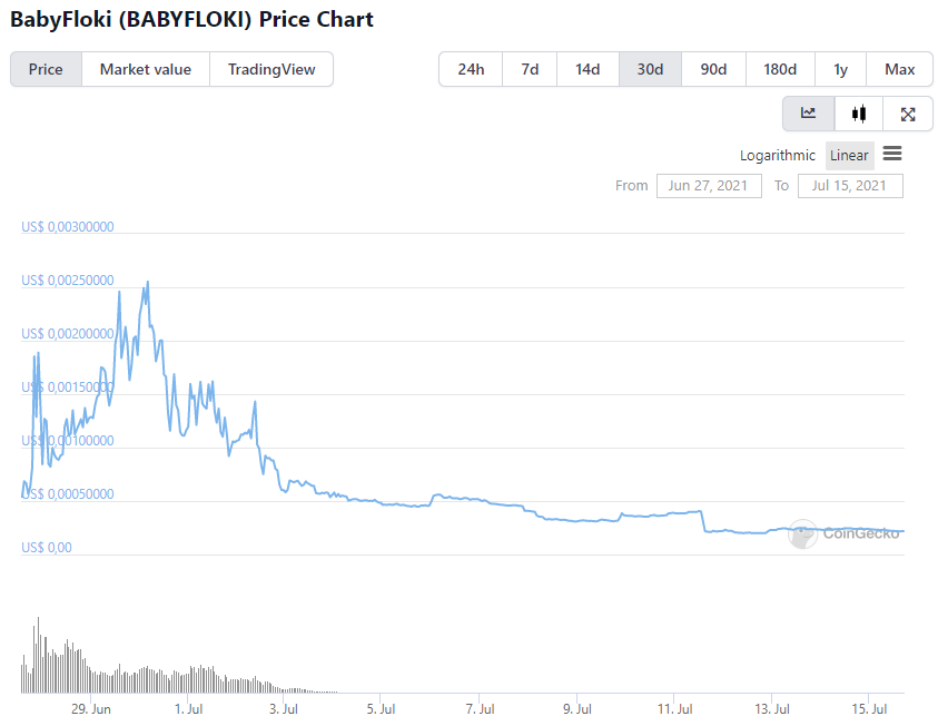 BABYFLOKY price chart. Source: CoinGecko.