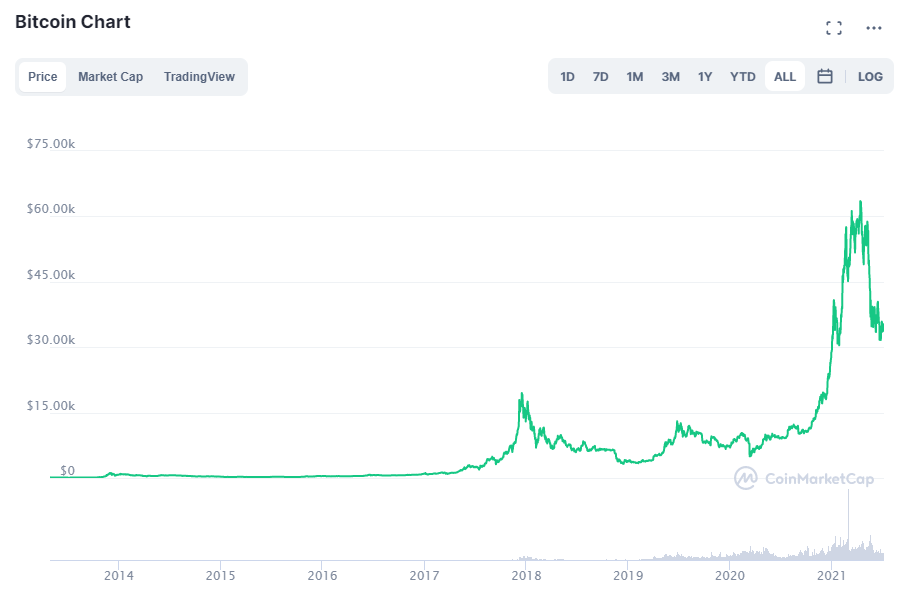 BTC today's price. Source: CoinMarketCap.