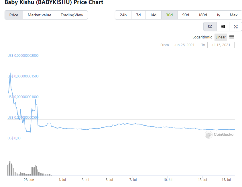 Baby Kishu 价格图表。 资料来源：CoinGecko。