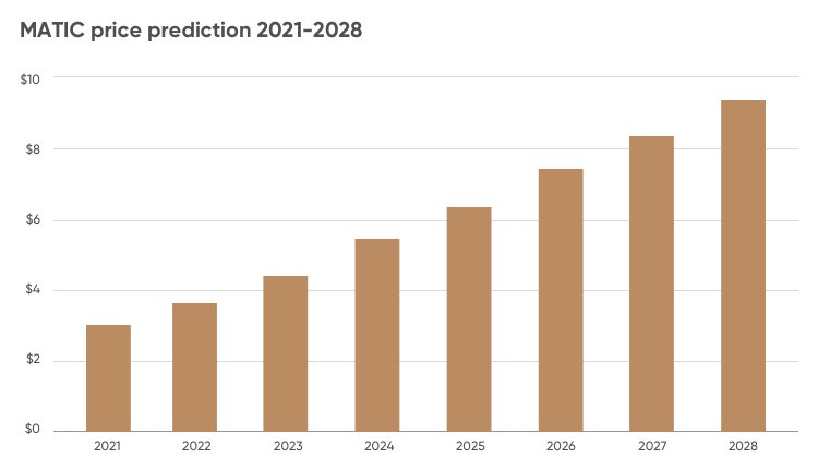 Previsão de preços MATIC 2021-2028. Fonte: Capital.com