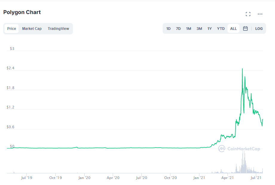 MATIC-prisdiagram. Kilde: CoinMarketCap.