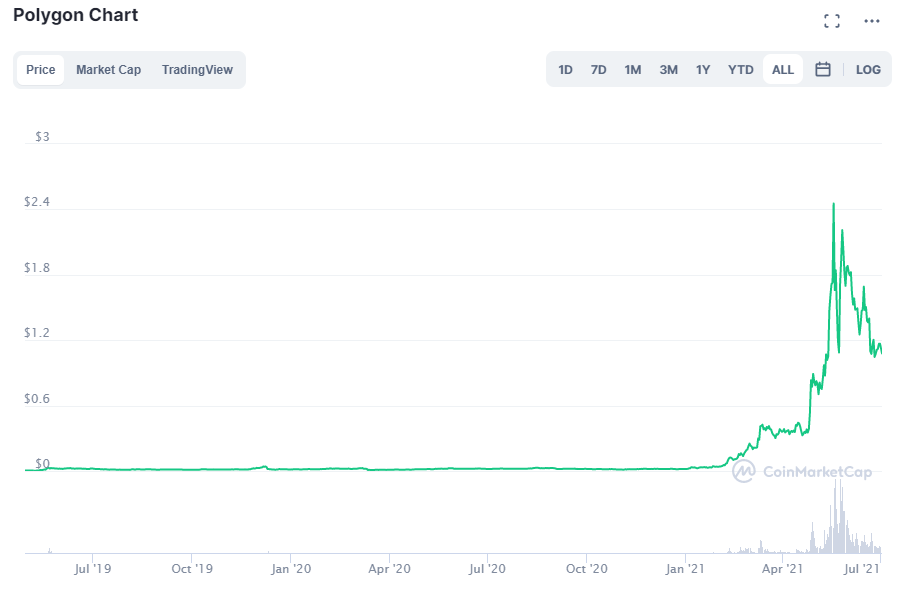 Preço do polígono (MATIC). Fonte: CoinMarketCap.