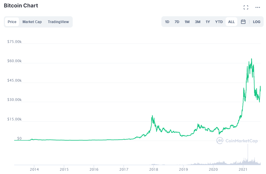Bitcoin διάγραμμα τιμών. Πηγή: CoinMarketCap.