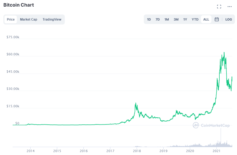 Bitcoin árgrafikon. Forrás: CoinMarketCap.