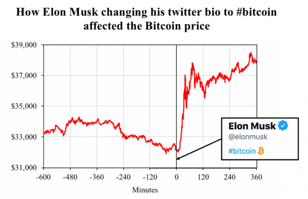 Elon Musk manipulerer krypto