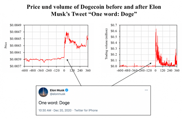 Elon Musk manipulerer krypto